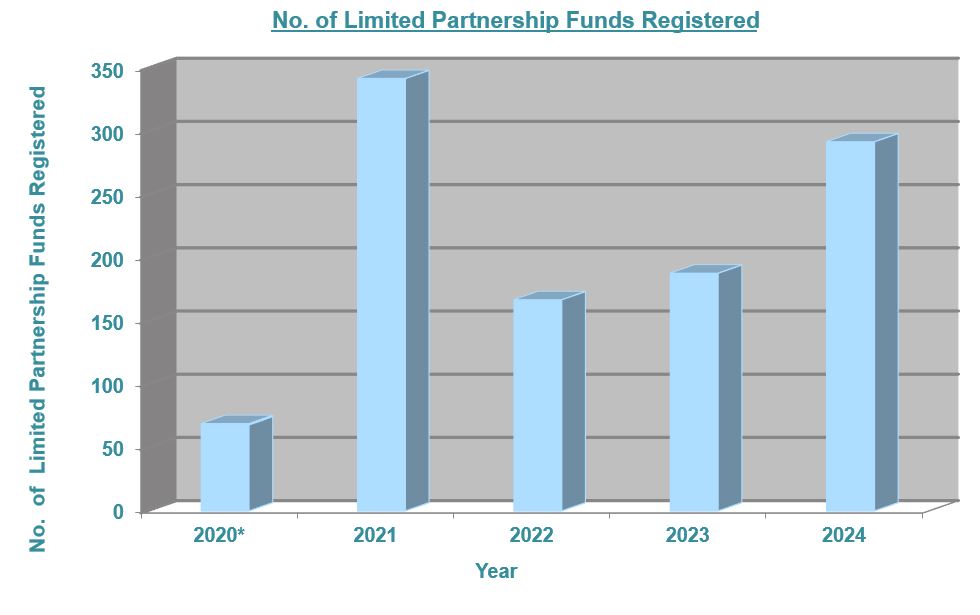 No. of Limited Partnership Funds Registered